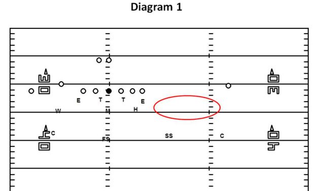 Dictating Coverage Based on Offensive Field Position & Personnel