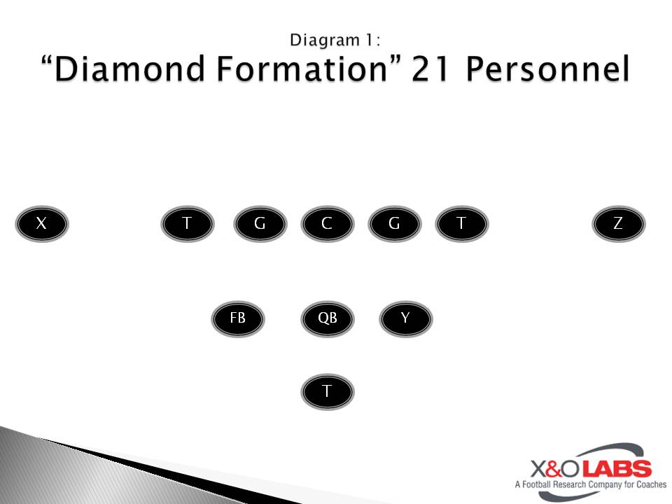 Diamond Formation: Misdirection and Option Concepts | X&O Labs