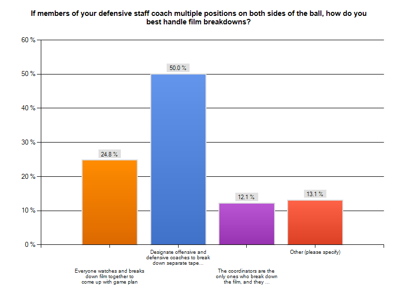 Defensive Scouting Study 17