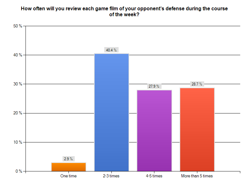 Defensive Scouting Study 2