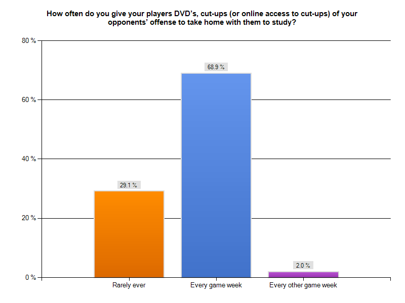 Defensive Scouting Study 27