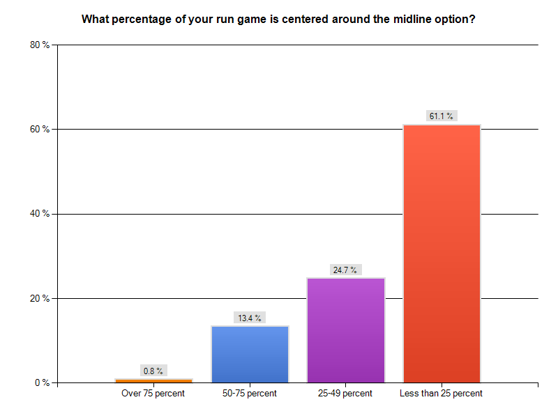 Midline Option Chart 1