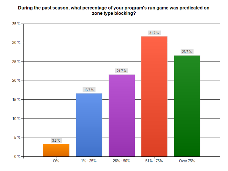Inside Zone Study Statistical Analysis X&O Labs