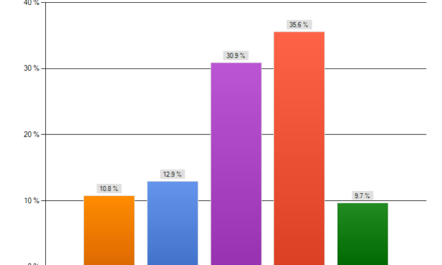 Pre-Snap Movements: Statistical Analysis