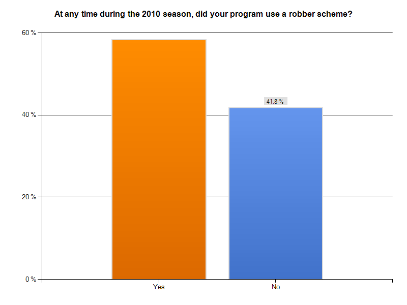 Robber Scheme Chart 1