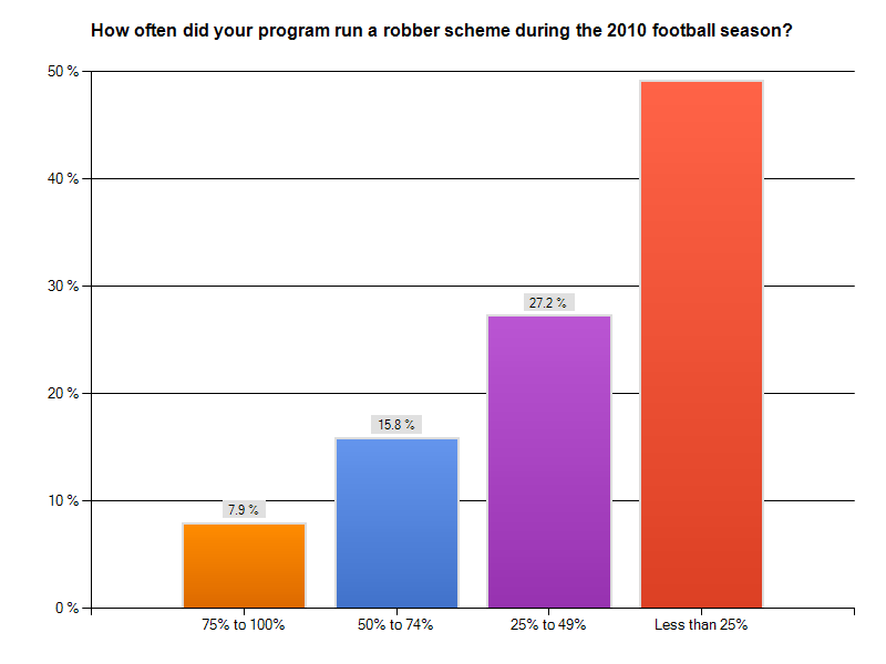 Robber Scheme Chart 2