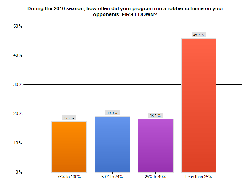 Robber Scheme Chart 3
