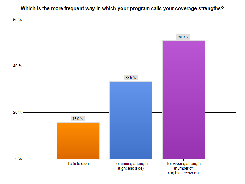 Split Coverage Concepts Chart 1