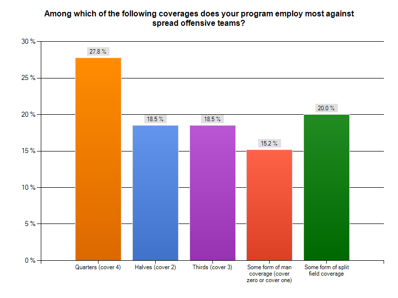 Split Coverage Concepts Chart 2