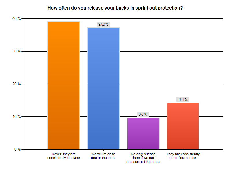 Sprint Out Chart 4