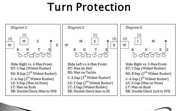 Advantages of Turn Protection