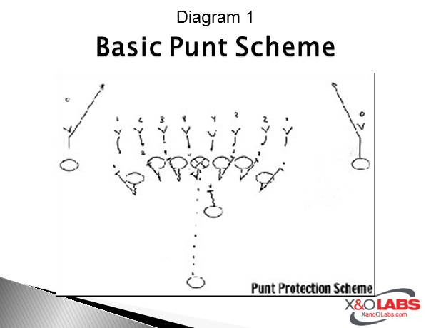 Efficiency of the Shield Punt