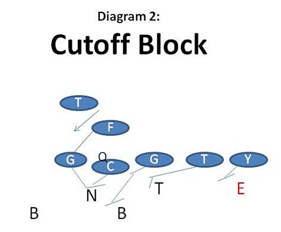 Cutoff Block