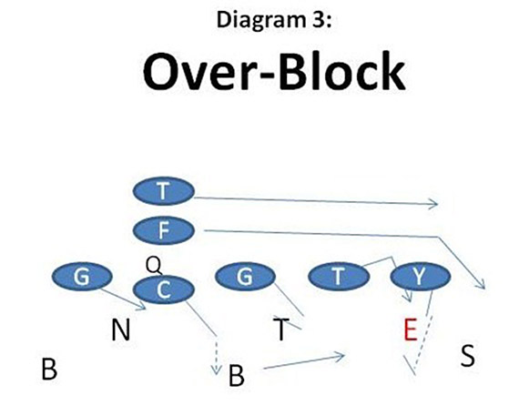 Over-Block