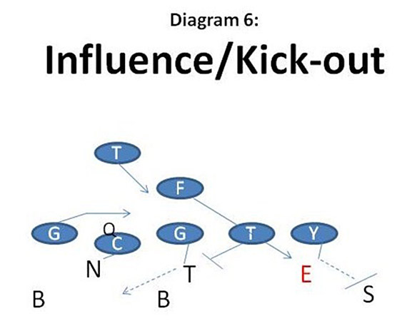 Influence/Kick-out