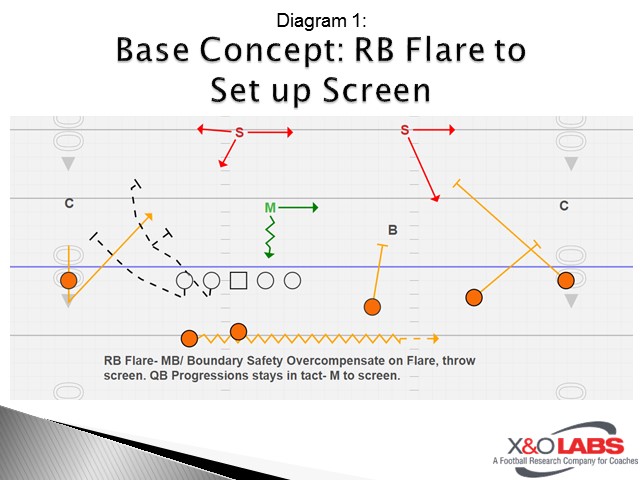 Base Concept: RB Flare to Set up Screen