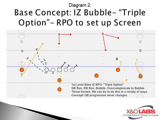 Base Concept: IZ Bubble- Triple Option- RPO to set up Screen
