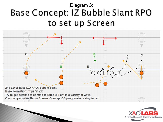 Base Concept: IZ Bubble Slant RPO to set up Screen