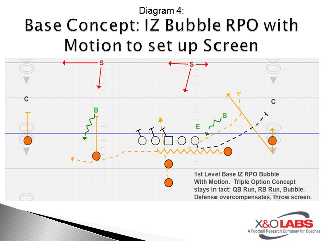 Base Concept: IZ Bubble RPO with Motion to set up Screen