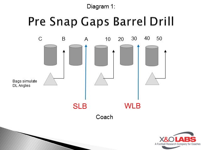 Pre Snap Gaps Barrel Drill