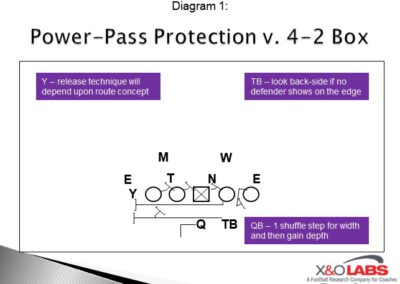 3 Explosive Play-action Pass Plays off of Power