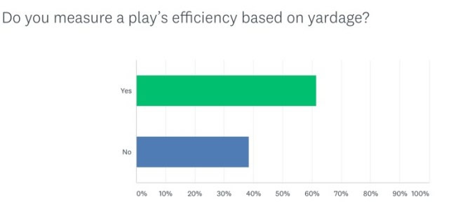 Do you measure a play's efficiency based on yardage?