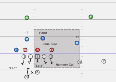 Identifying and Blocking Pressure in 6-Man Protection Schemes