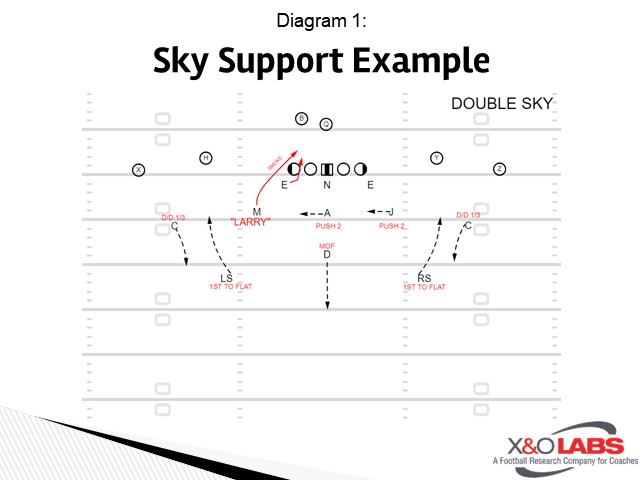 Double Cloud Coverage Drill Work from 3-High Alignments