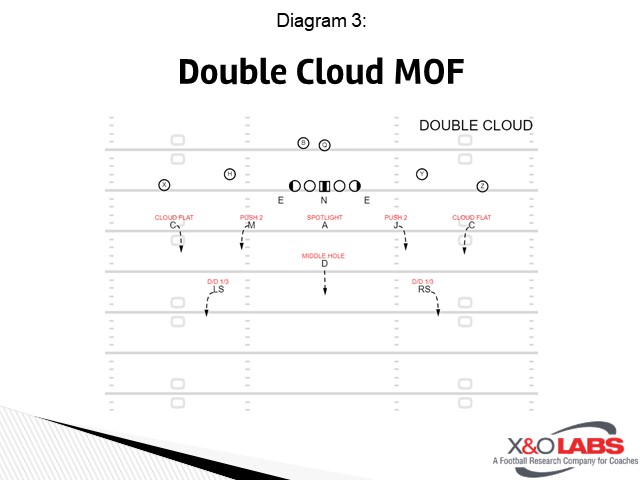 Double Cloud Coverage Drill Work from 3-High Alignments