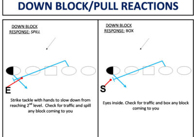 C-Gap Defender Block Identification and Destruction from Even Front Spacing
