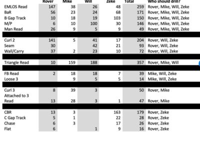 Cross Training Multi-Positional Linebackers