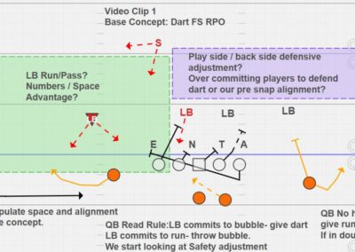 Motion Sequences in an RPO Offense