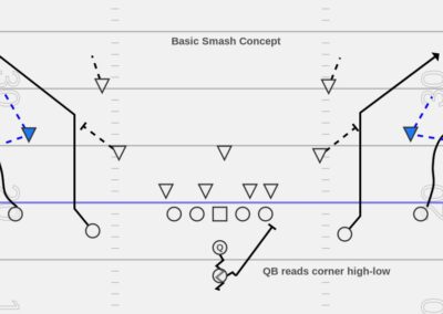Corner Post (COP) Tag Concept in Quick Passing Game