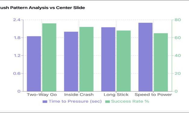 2025 Loaded Pressures Presentations, Research and Development – Case 1: Top “Time to Pressure Analysis”: Slide and Man Side of Protection