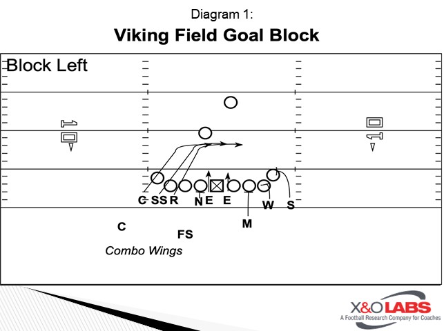 The A-Gap Slip Field Goal Block Scheme | X&O Labs